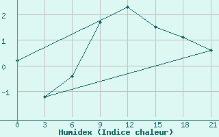 Courbe de l'humidex pour Izium