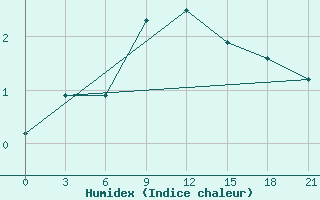 Courbe de l'humidex pour Vologda