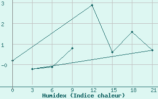 Courbe de l'humidex pour Efremov