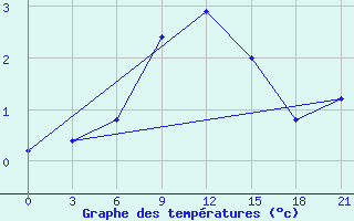 Courbe de tempratures pour Pinega