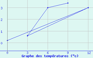 Courbe de tempratures pour Anzobskij