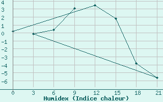 Courbe de l'humidex pour Inza