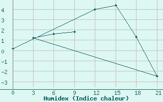 Courbe de l'humidex pour De Bilt (PB)