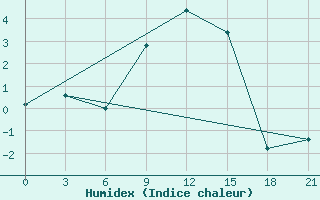 Courbe de l'humidex pour Vidin