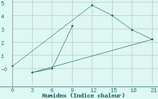 Courbe de l'humidex pour Akinci