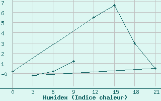 Courbe de l'humidex pour Konotop