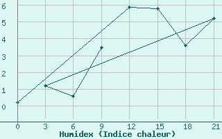 Courbe de l'humidex pour Svitlovods'K