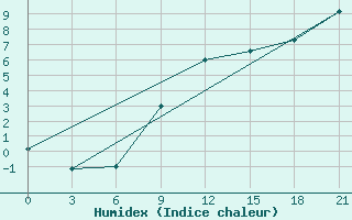 Courbe de l'humidex pour Sumy