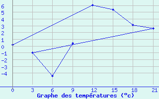 Courbe de tempratures pour Kagul