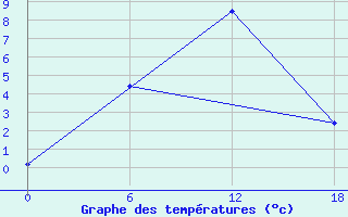 Courbe de tempratures pour Apatitovaya