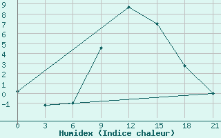 Courbe de l'humidex pour Izium