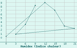 Courbe de l'humidex pour Furmanovo