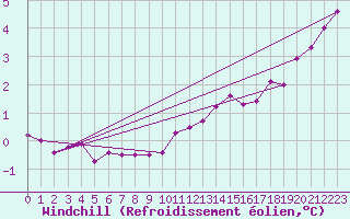 Courbe du refroidissement olien pour Dundrennan
