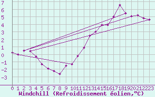 Courbe du refroidissement olien pour Alenon (61)
