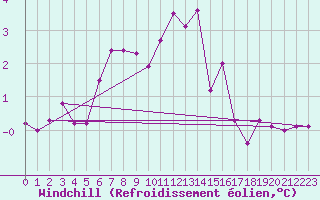Courbe du refroidissement olien pour Kustavi Isokari