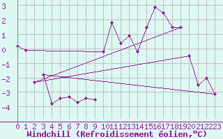 Courbe du refroidissement olien pour Schiers