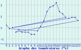 Courbe de tempratures pour Laqueuille (63)