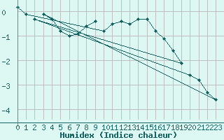 Courbe de l'humidex pour Blaavand