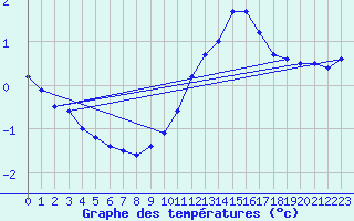 Courbe de tempratures pour Belfort (90)