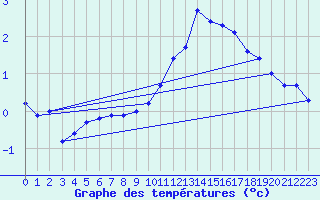 Courbe de tempratures pour Dolembreux (Be)