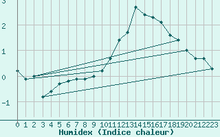 Courbe de l'humidex pour Dolembreux (Be)