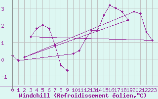 Courbe du refroidissement olien pour Toussus-le-Noble (78)