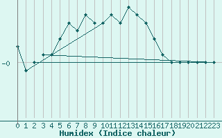 Courbe de l'humidex pour Helsinki Harmaja