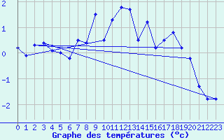 Courbe de tempratures pour Pilatus