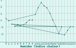 Courbe de l'humidex pour Harzgerode