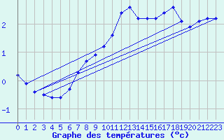 Courbe de tempratures pour Sjaelsmark