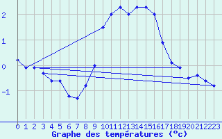 Courbe de tempratures pour Pully-Lausanne (Sw)