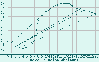 Courbe de l'humidex pour Reinosa