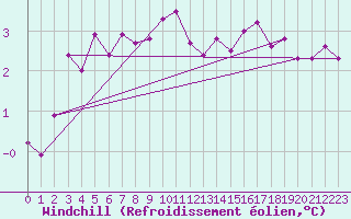 Courbe du refroidissement olien pour Stockholm Tullinge