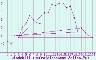 Courbe du refroidissement olien pour Biache-Saint-Vaast (62)