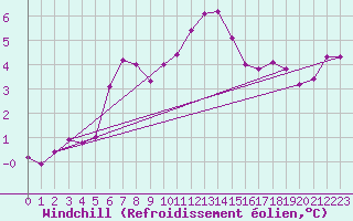 Courbe du refroidissement olien pour Twenthe (PB)