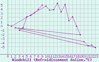 Courbe du refroidissement olien pour Lomnicky Stit