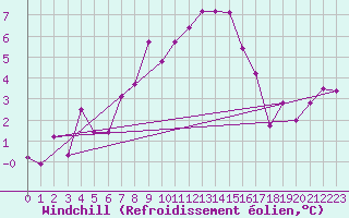 Courbe du refroidissement olien pour Spadeadam