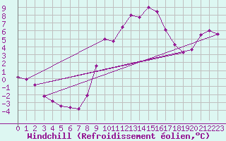 Courbe du refroidissement olien pour Trier-Petrisberg