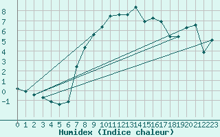 Courbe de l'humidex pour Feuerkogel