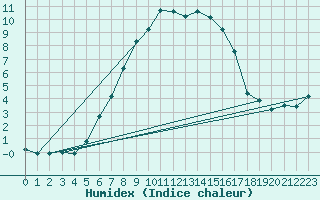 Courbe de l'humidex pour Jokioinen