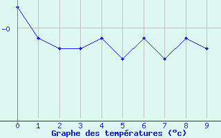 Courbe de tempratures pour Hopedale