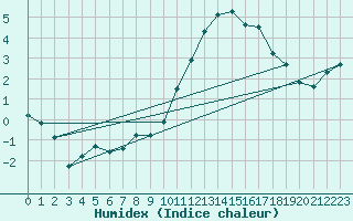 Courbe de l'humidex pour Lhospitalet (46)