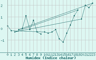 Courbe de l'humidex pour Klevavatnet