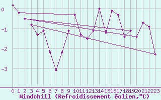 Courbe du refroidissement olien pour Fredrika