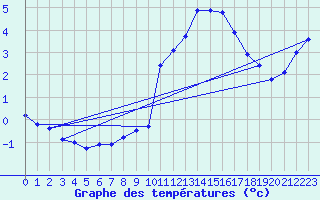 Courbe de tempratures pour Ischgl / Idalpe