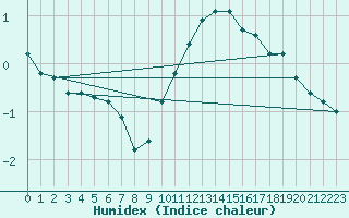 Courbe de l'humidex pour Pirou (50)