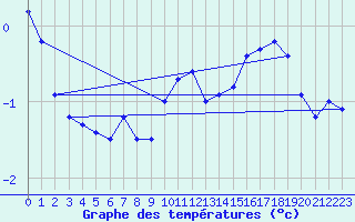 Courbe de tempratures pour Kallbadagrund