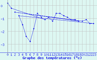 Courbe de tempratures pour Geilo-Geilostolen