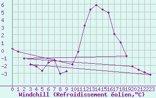 Courbe du refroidissement olien pour Fains-Veel (55)