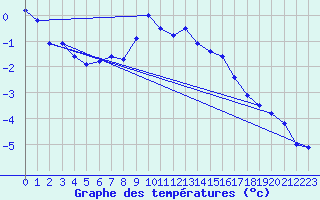 Courbe de tempratures pour Carlsfeld